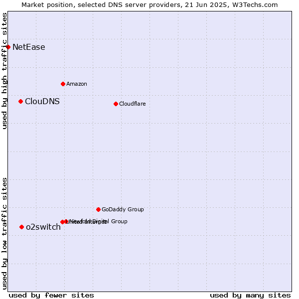 Market position of o2switch vs. ClouDNS vs. NetEase