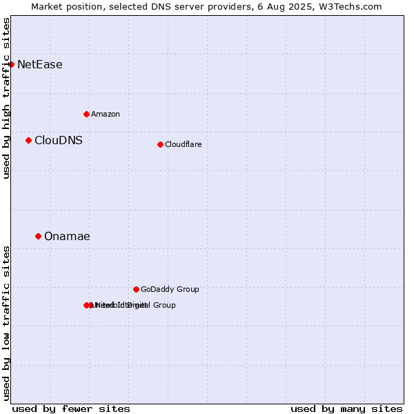 Market position of Onamae vs. ClouDNS vs. NetEase