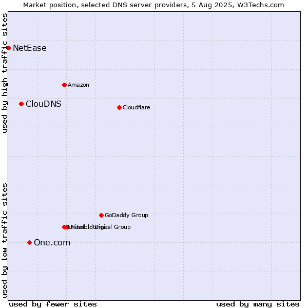 Market position of One.com vs. ClouDNS vs. NetEase