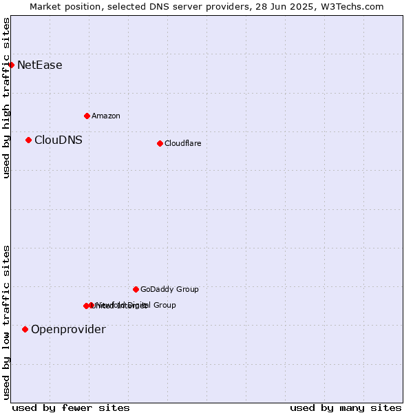Market position of ClouDNS vs. Openprovider vs. NetEase