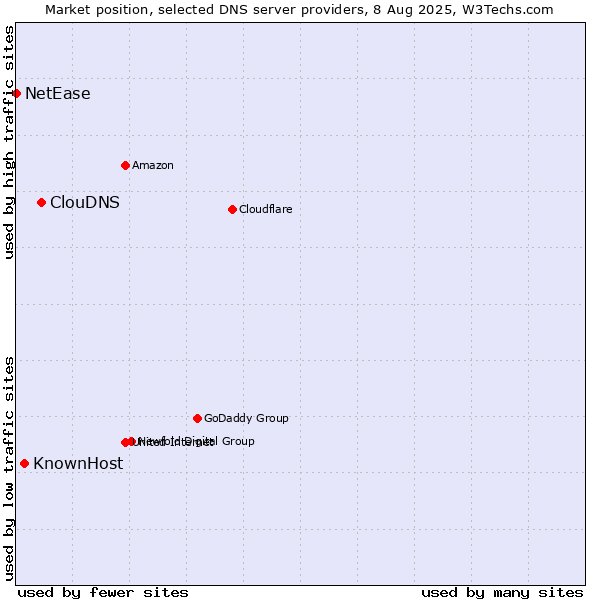 Market position of ClouDNS vs. KnownHost vs. NetEase