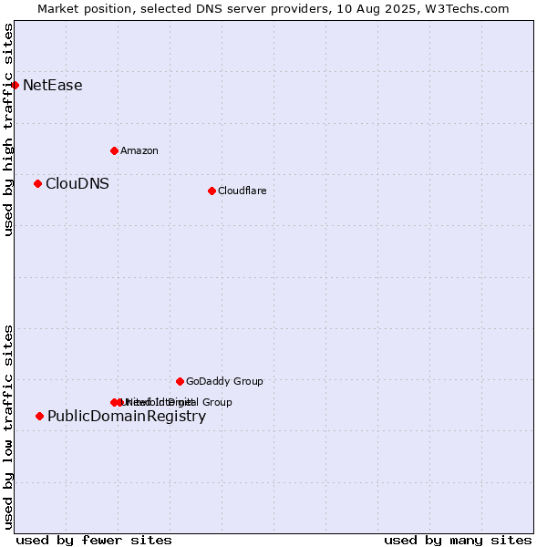Market position of PublicDomainRegistry vs. ClouDNS vs. NetEase