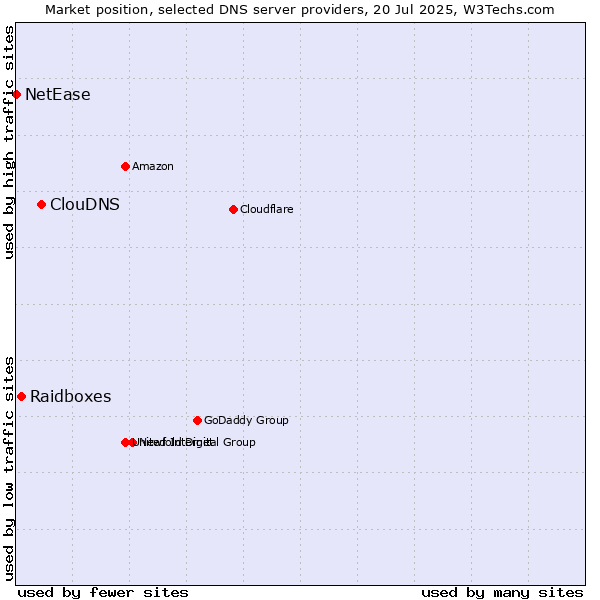 Market position of ClouDNS vs. Raidboxes vs. NetEase