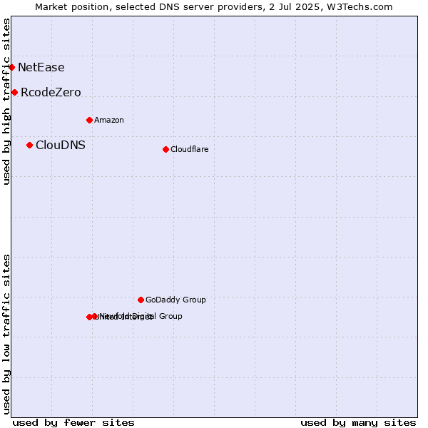 Market position of ClouDNS vs. RcodeZero vs. NetEase