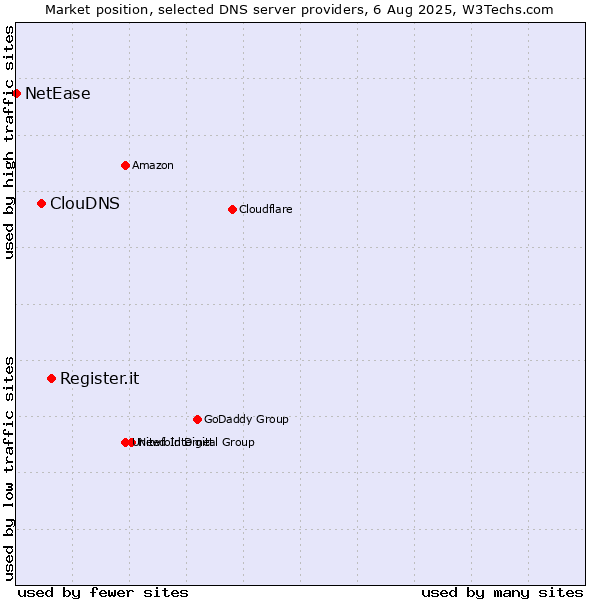 Market position of Register.it vs. ClouDNS vs. NetEase