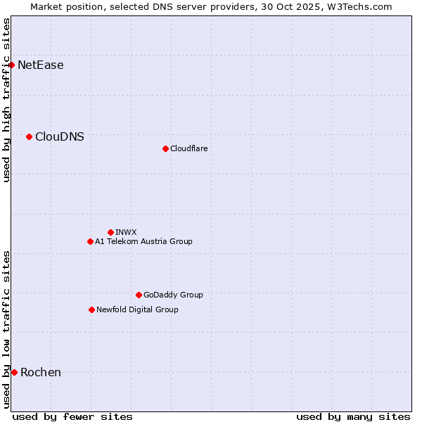 Market position of ClouDNS vs. Rochen vs. NetEase