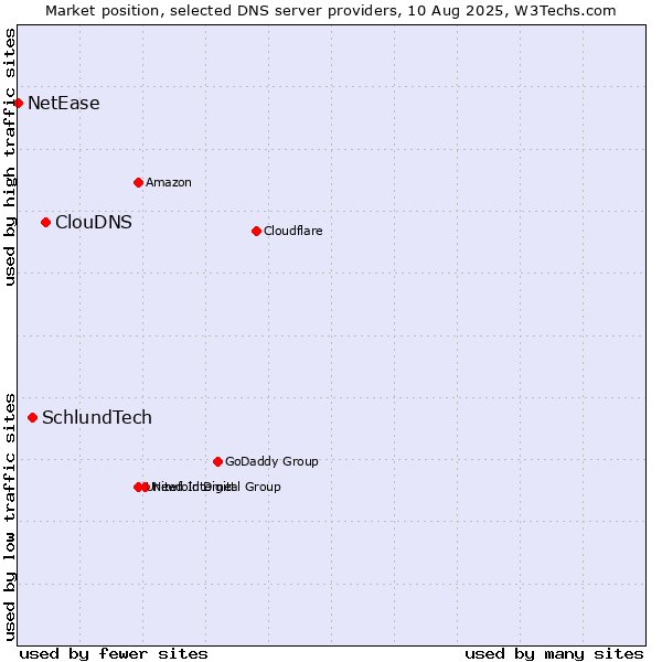 Market position of ClouDNS vs. SchlundTech vs. NetEase