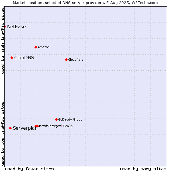 Market position of ClouDNS vs. Serverplan vs. NetEase