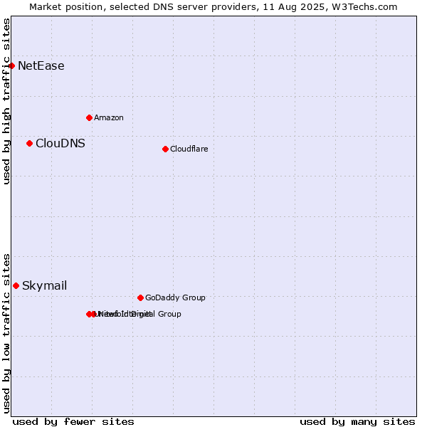 Market position of ClouDNS vs. Skymail vs. NetEase