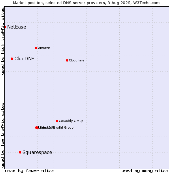 Market position of Squarespace vs. ClouDNS vs. NetEase