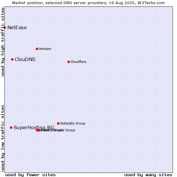Market position of ClouDNS vs. SuperHosting.BG vs. NetEase
