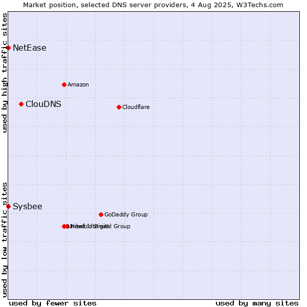 Market position of ClouDNS vs. NetEase vs. Sysbee