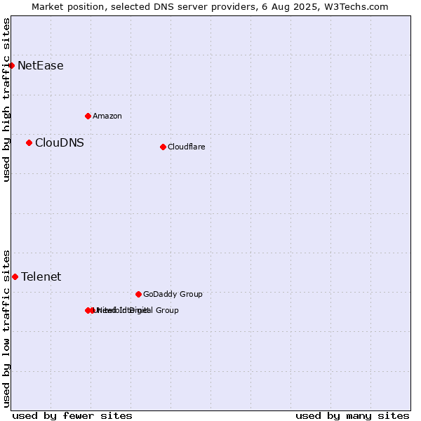 Market position of ClouDNS vs. Telenet vs. NetEase