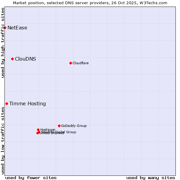 Market position of ClouDNS vs. Timme Hosting vs. NetEase