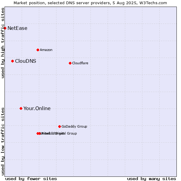 Market position of Your.Online vs. ClouDNS vs. NetEase