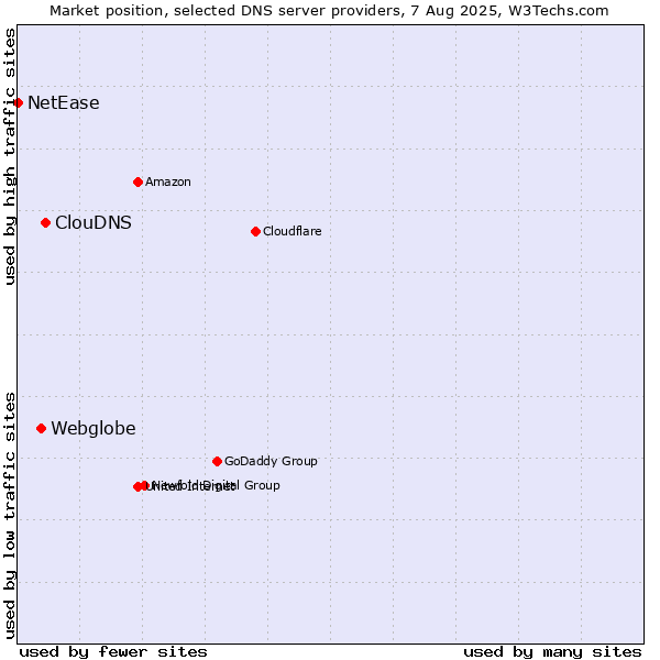 Market position of ClouDNS vs. Webglobe vs. NetEase