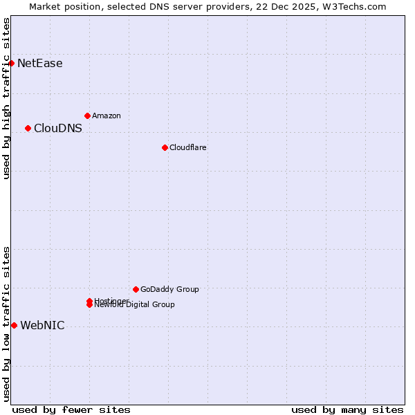 Market position of ClouDNS vs. WebNIC vs. NetEase