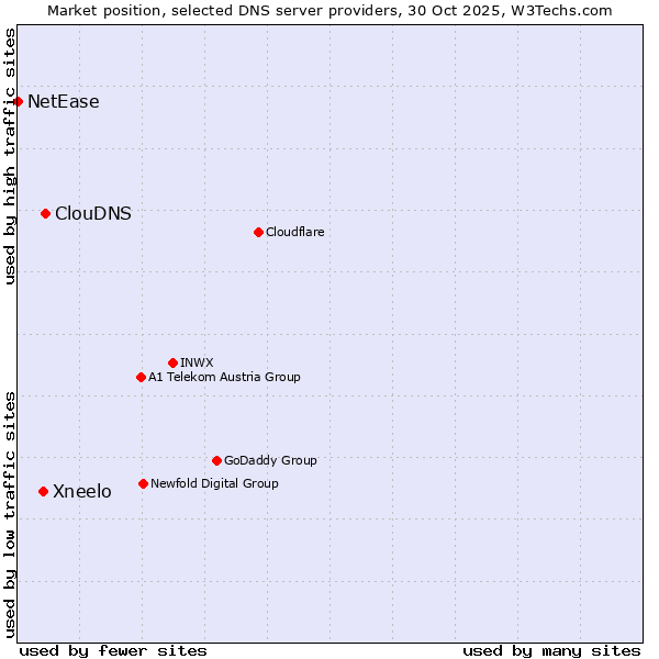 Market position of ClouDNS vs. Xneelo vs. NetEase