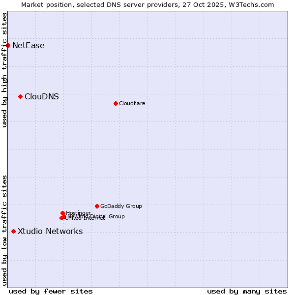 Market position of ClouDNS vs. Xtudio Networks vs. NetEase