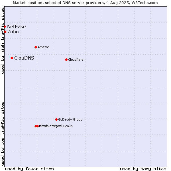 Market position of ClouDNS vs. Zoho vs. NetEase