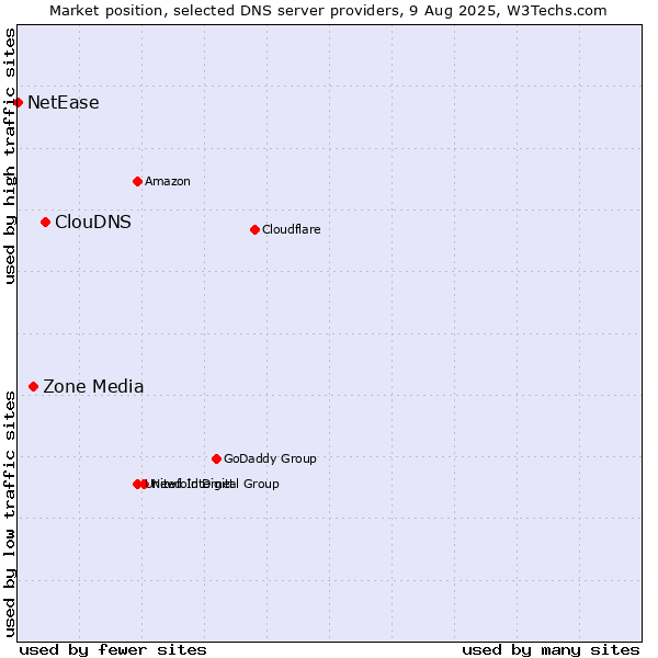 Market position of ClouDNS vs. Zone Media vs. NetEase