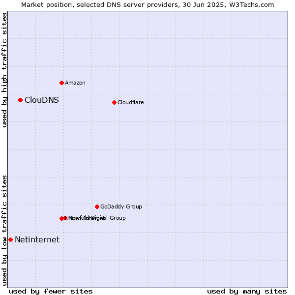 Market position of ClouDNS vs. Netinternet