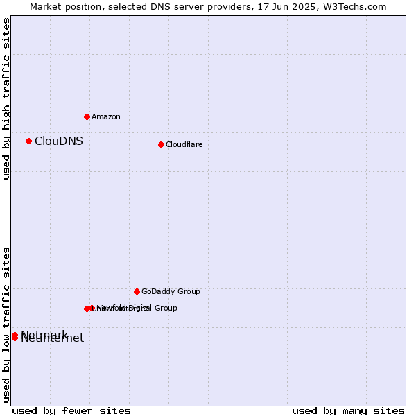 Market position of ClouDNS vs. Netinternet vs. Netmark