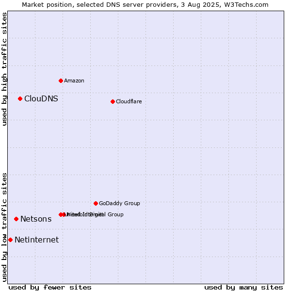 Market position of ClouDNS vs. Netsons vs. Netinternet