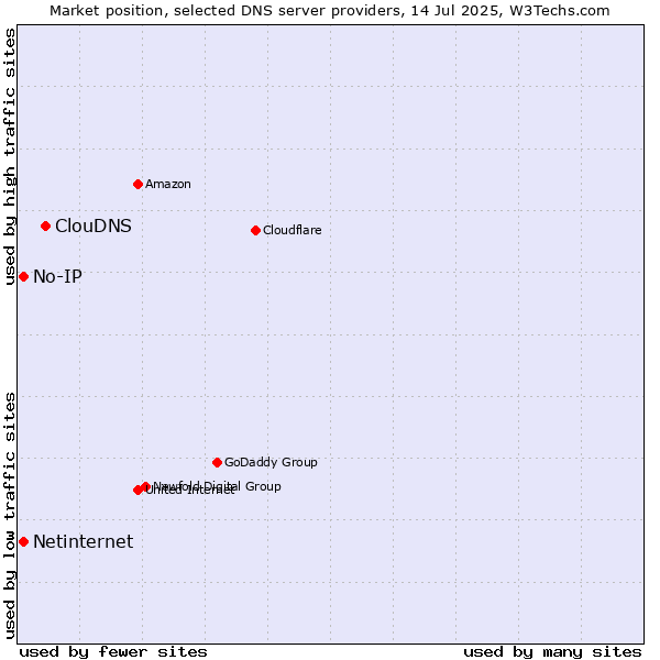 Market position of ClouDNS vs. No-IP vs. Netinternet