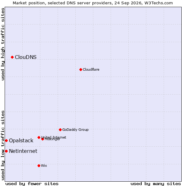 Market position of ClouDNS vs. Netinternet vs. Opalstack