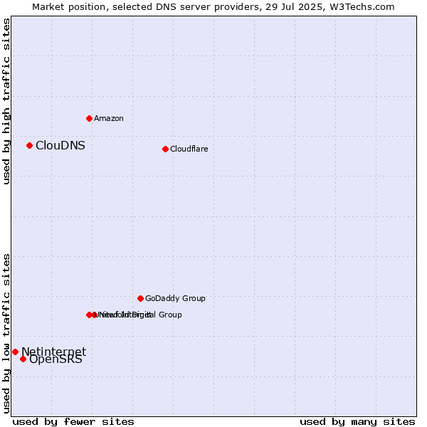 Market position of ClouDNS vs. OpenSRS vs. Netinternet