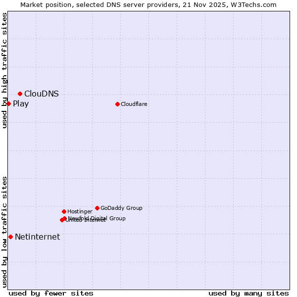 Market position of ClouDNS vs. Netinternet vs. Play