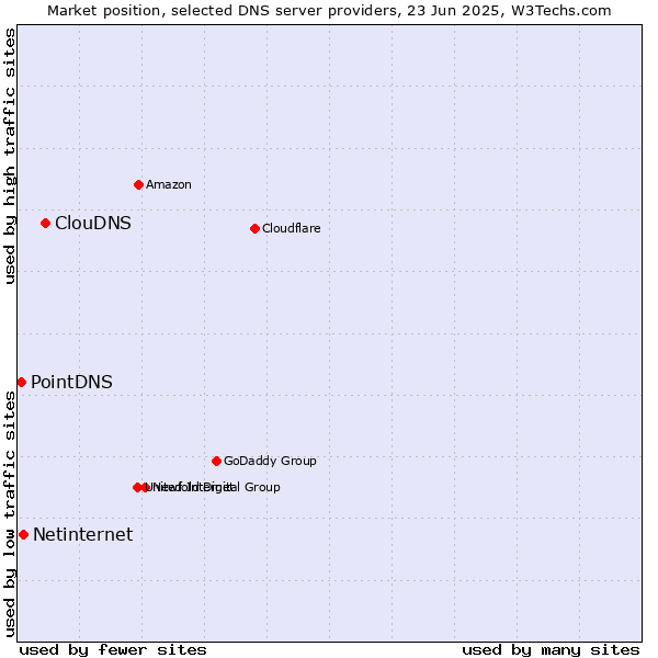 Market position of ClouDNS vs. Netinternet vs. PointDNS