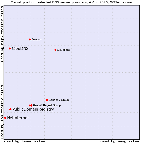 Market position of PublicDomainRegistry vs. ClouDNS vs. Netinternet