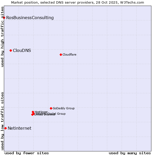 Market position of ClouDNS vs. Netinternet vs. RosBusinessConsulting