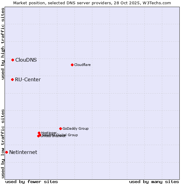 Market position of ClouDNS vs. RU-Center vs. Netinternet