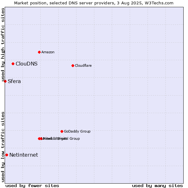 Market position of ClouDNS vs. Netinternet vs. Sfera