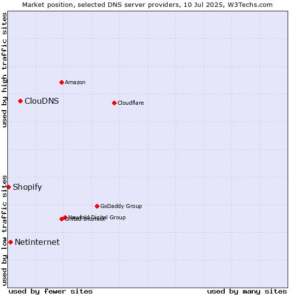 Market position of ClouDNS vs. Netinternet vs. Shopify