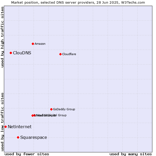 Market position of Squarespace vs. ClouDNS vs. Netinternet