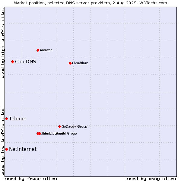 Market position of ClouDNS vs. Telenet vs. Netinternet
