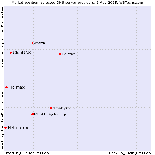 Market position of ClouDNS vs. Ticimax vs. Netinternet