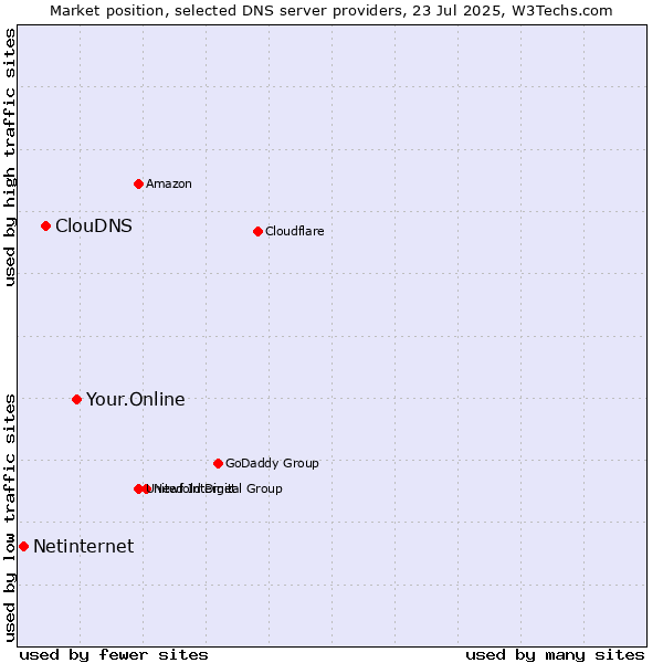Market position of Your.Online vs. ClouDNS vs. Netinternet