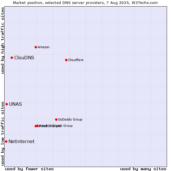 Market position of ClouDNS vs. UNAS vs. Netinternet