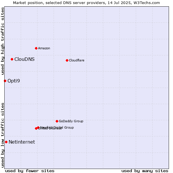Market position of ClouDNS vs. Netinternet vs. Opti9