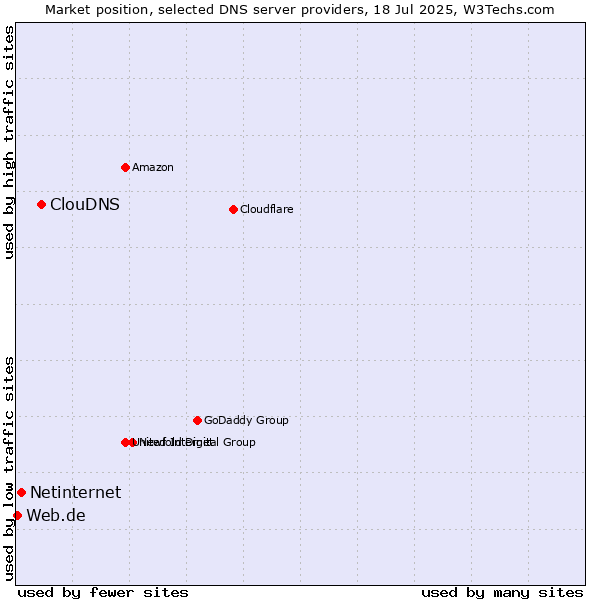 Market position of ClouDNS vs. Netinternet vs. Web.de