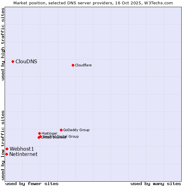 Market position of ClouDNS vs. Webhost1 vs. Netinternet