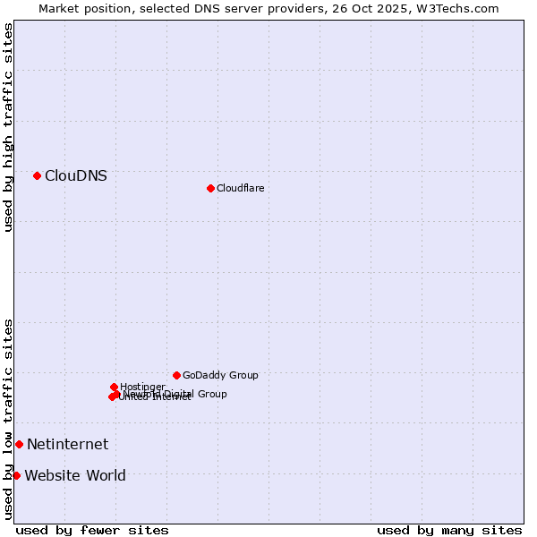 Market position of ClouDNS vs. Netinternet vs. Website World