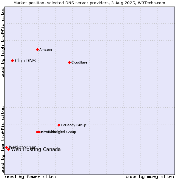 Market position of ClouDNS vs. Web Hosting Canada vs. Netinternet