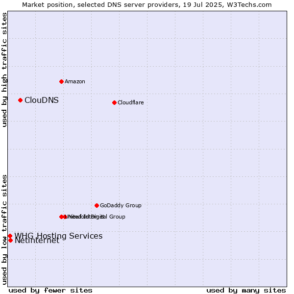 Market position of ClouDNS vs. Netinternet vs. WHG Hosting Services