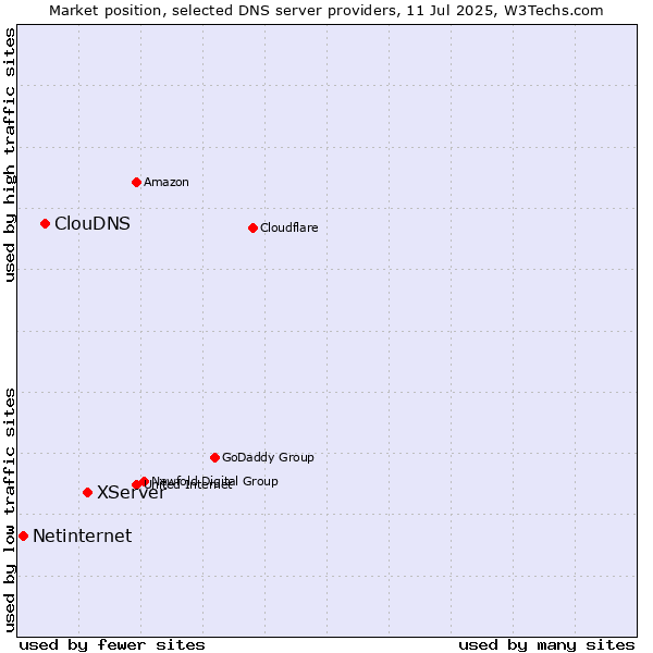Market position of XServer vs. ClouDNS vs. Netinternet